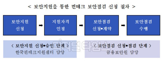 금융보안원 제공